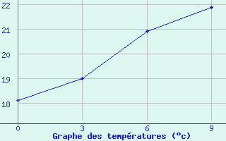 Courbe de tempratures pour Mianyang