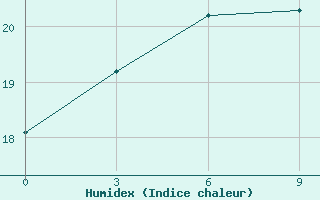 Courbe de l'humidex pour Astrahanka