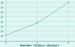 Courbe de l'humidex pour Vysnij Volocek