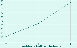 Courbe de l'humidex pour Kologriv