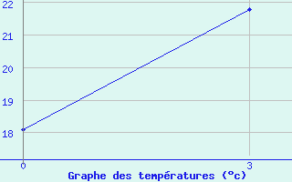 Courbe de tempratures pour Hequ