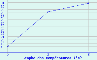 Courbe de tempratures pour Bailing-Miao