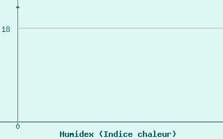 Courbe de l'humidex pour Nida