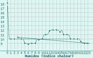Courbe de l'humidex pour Rhodes Airport