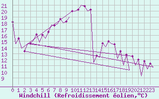 Courbe du refroidissement olien pour Timisoara