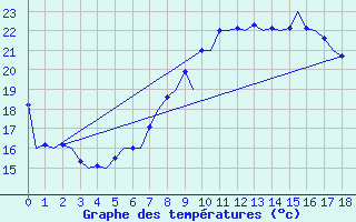 Courbe de tempratures pour Beauvechain (Be)