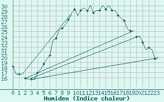 Courbe de l'humidex pour Holzdorf