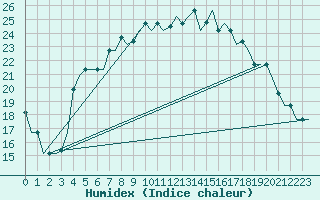 Courbe de l'humidex pour L'Viv