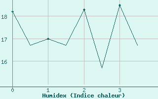 Courbe de l'humidex pour Gyor