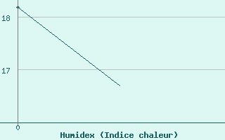 Courbe de l'humidex pour Fritzlar