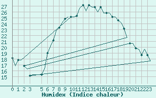 Courbe de l'humidex pour Bergamo / Orio Al Serio