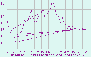 Courbe du refroidissement olien pour Genve (Sw)