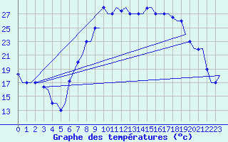 Courbe de tempratures pour Oran / Es Senia