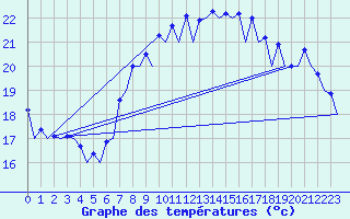 Courbe de tempratures pour Faro / Aeroporto