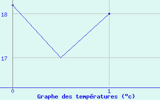 Courbe de tempratures pour Heraklion Airport