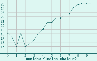 Courbe de l'humidex pour Tulcea