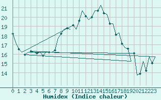 Courbe de l'humidex pour Schaffen (Be)