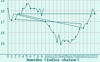 Courbe de l'humidex pour Platform Hoorn-a Sea