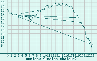 Courbe de l'humidex pour Lechfeld