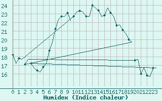 Courbe de l'humidex pour Gilze-Rijen