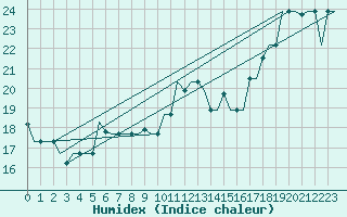 Courbe de l'humidex pour Tanger Aerodrome