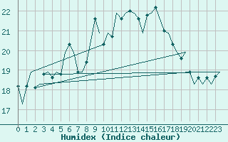 Courbe de l'humidex pour Wick