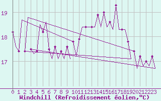 Courbe du refroidissement olien pour Platform A12-cpp Sea