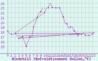 Courbe du refroidissement olien pour Olbia / Costa Smeralda