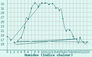 Courbe de l'humidex pour Batman