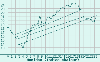 Courbe de l'humidex pour Rheine-Bentlage