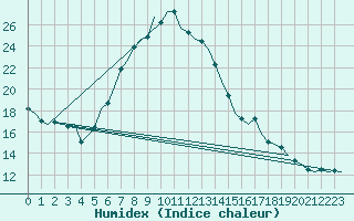 Courbe de l'humidex pour Celle