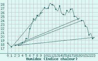 Courbe de l'humidex pour Jonkoping Flygplats