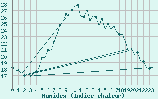 Courbe de l'humidex pour Vilnius