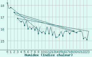 Courbe de l'humidex pour Platform Awg-1 Sea