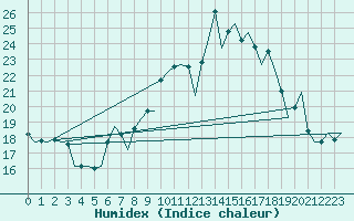 Courbe de l'humidex pour Salamanca / Matacan