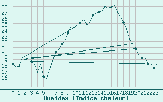 Courbe de l'humidex pour Bueckeburg