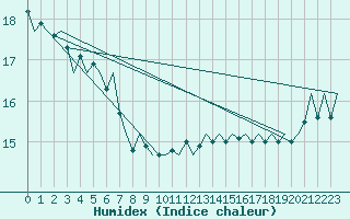 Courbe de l'humidex pour Platform J6-a Sea