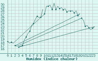 Courbe de l'humidex pour Hamburg-Fuhlsbuettel