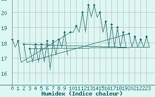 Courbe de l'humidex pour Murcia / San Javier