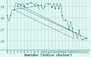 Courbe de l'humidex pour Platform A12-cpp Sea