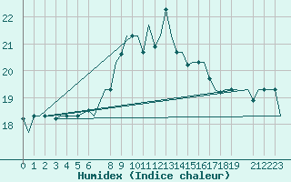 Courbe de l'humidex pour Cagliari / Elmas