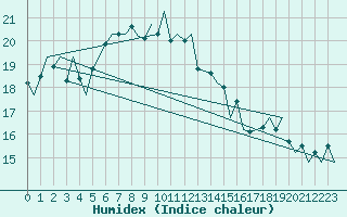 Courbe de l'humidex pour Oostende (Be)