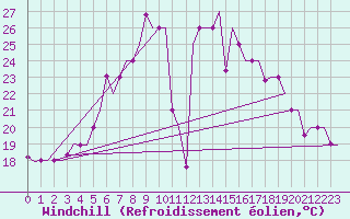Courbe du refroidissement olien pour Minsk