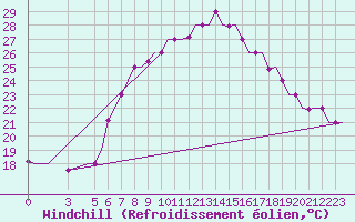 Courbe du refroidissement olien pour Alghero