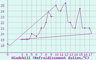 Courbe du refroidissement olien pour Paros Community Airport