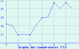 Courbe de tempratures pour Kuopio