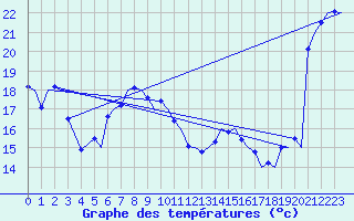 Courbe de tempratures pour Palermo / Punta Raisi