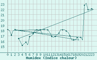 Courbe de l'humidex pour Palermo / Punta Raisi