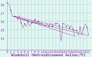 Courbe du refroidissement olien pour Platform Awg-1 Sea