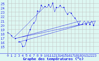 Courbe de tempratures pour Reus (Esp)